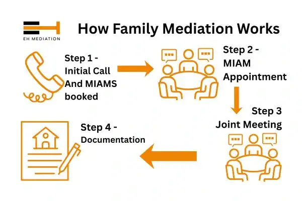 EH mediation - family mediation New Romney process